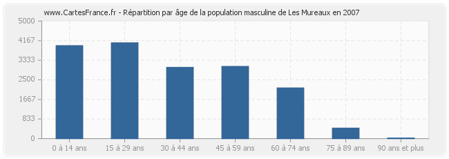 Répartition par âge de la population masculine de Les Mureaux en 2007